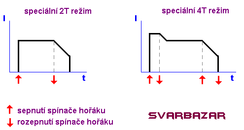 Speciln 2T a 4T svaovn